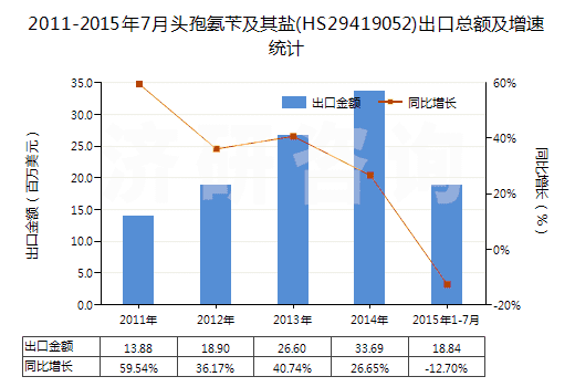 2011-2015年7月頭孢氨芐及其鹽(HS29419052)出口總額及增速統(tǒng)計